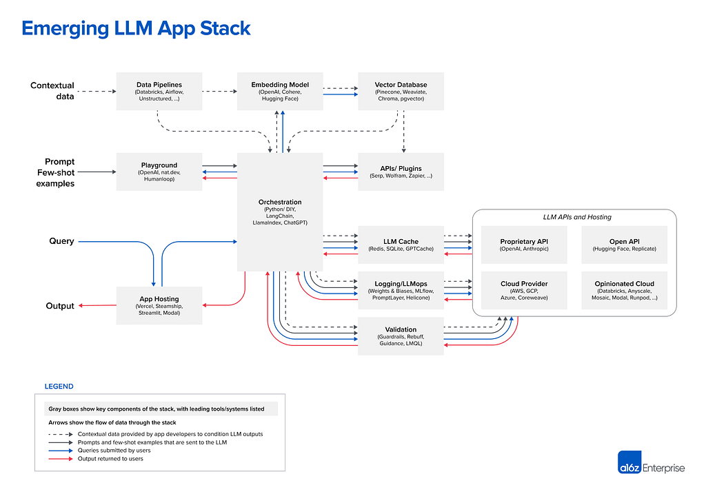 Emerging architecture for LLM applications, showing many components beyond the model