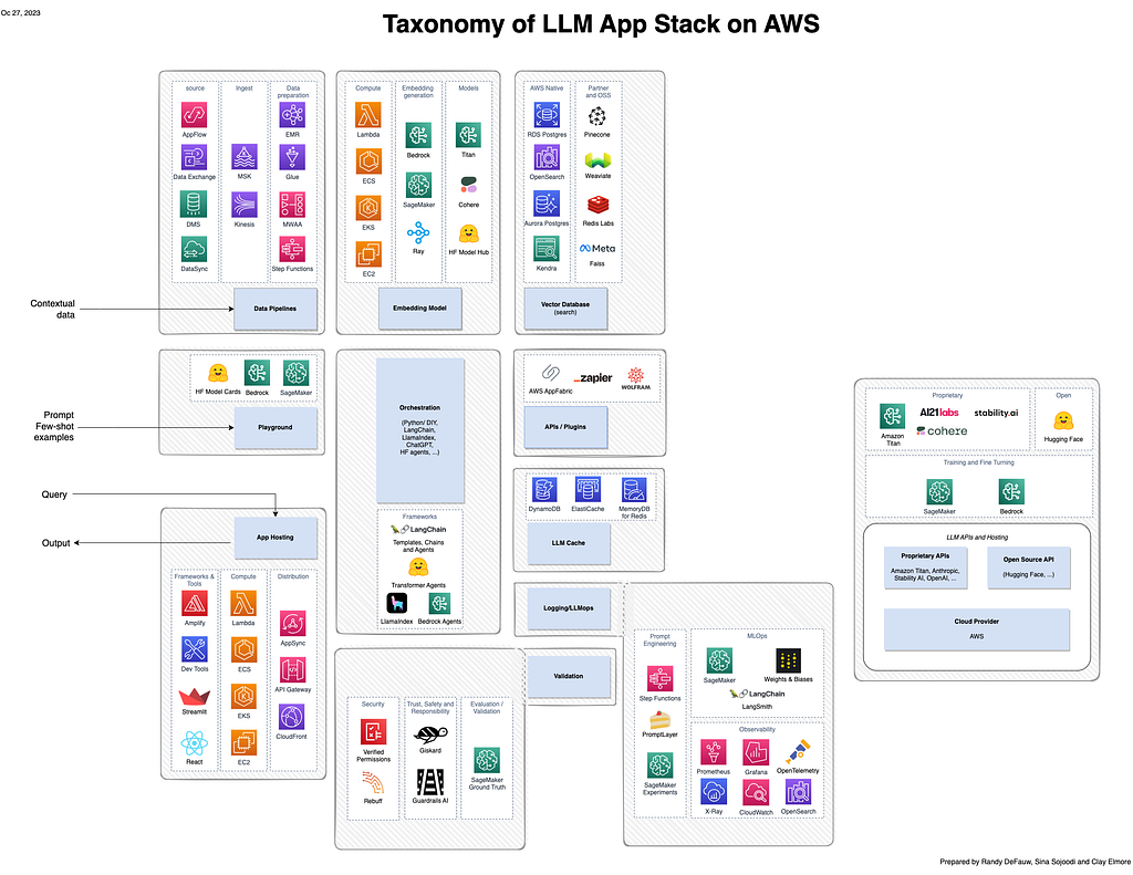 AWS services mapped onto the Generative AI application architecture