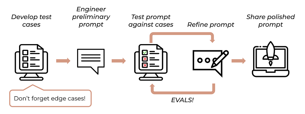 The prompt development lifecycle