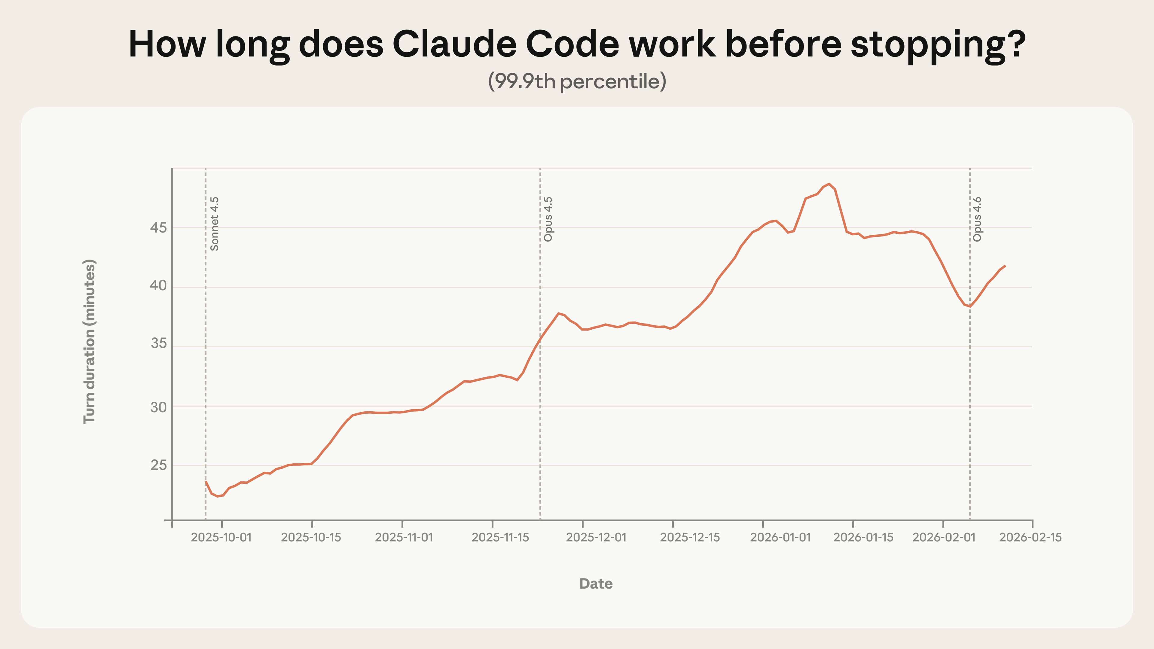 99.9th percentile turn duration in Claude Code nearly doubled in three months