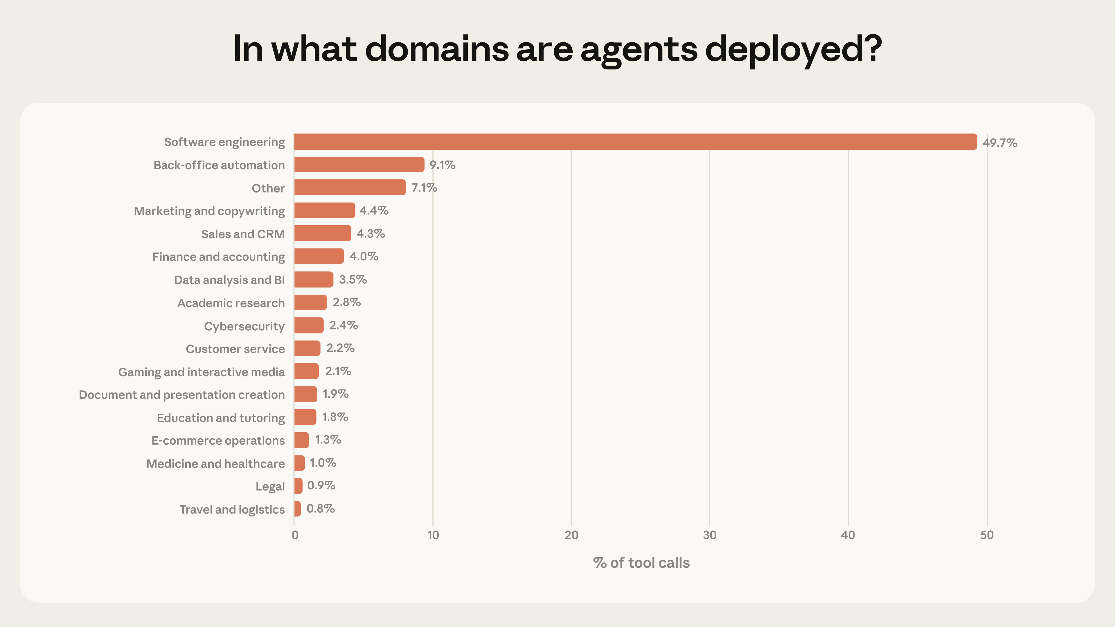 Distribution of tool calls by domain — software engineering accounts for nearly 50%