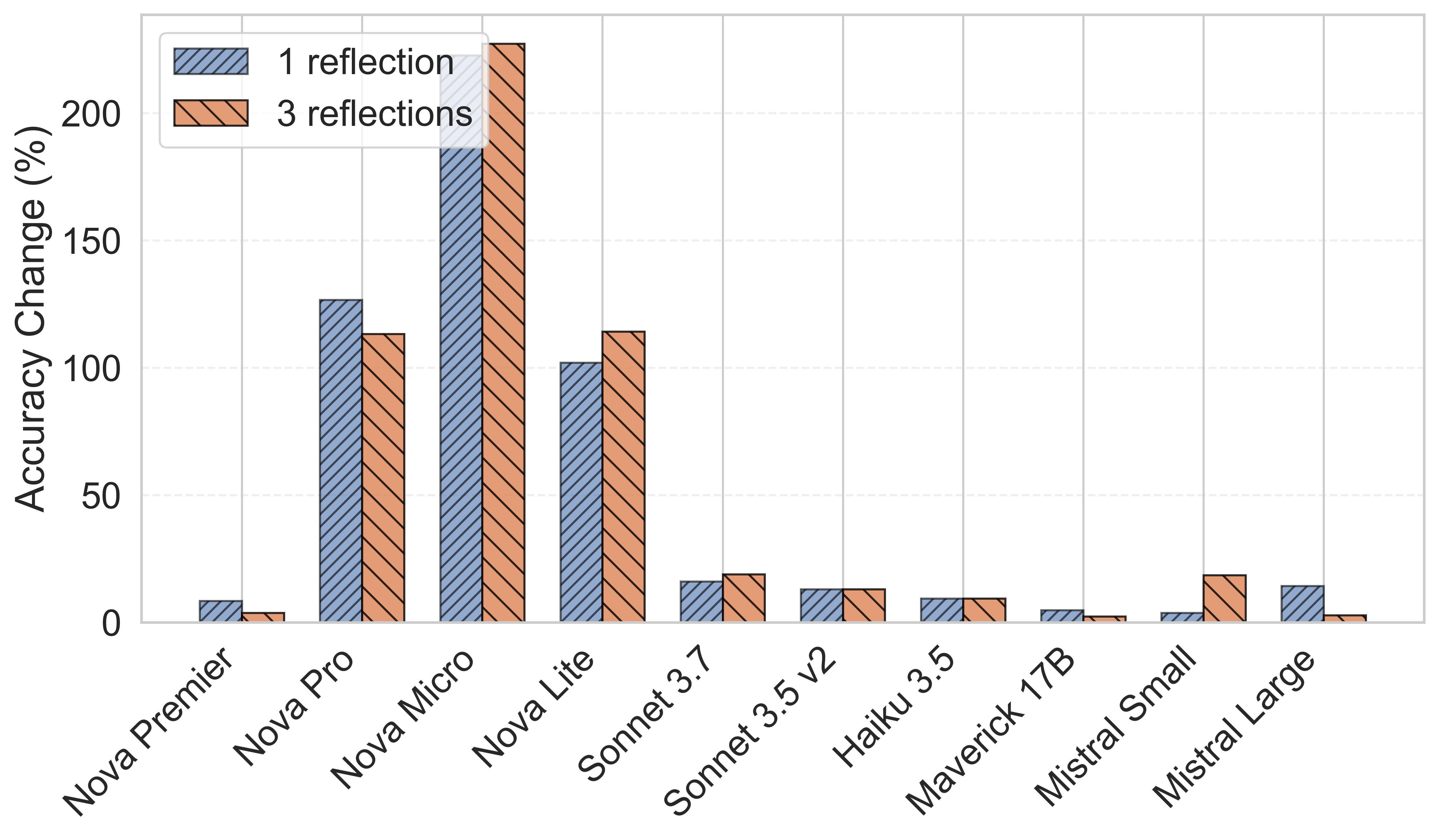 Bar chart showing relative accuracy gains from self-reflection across 10 LLMs