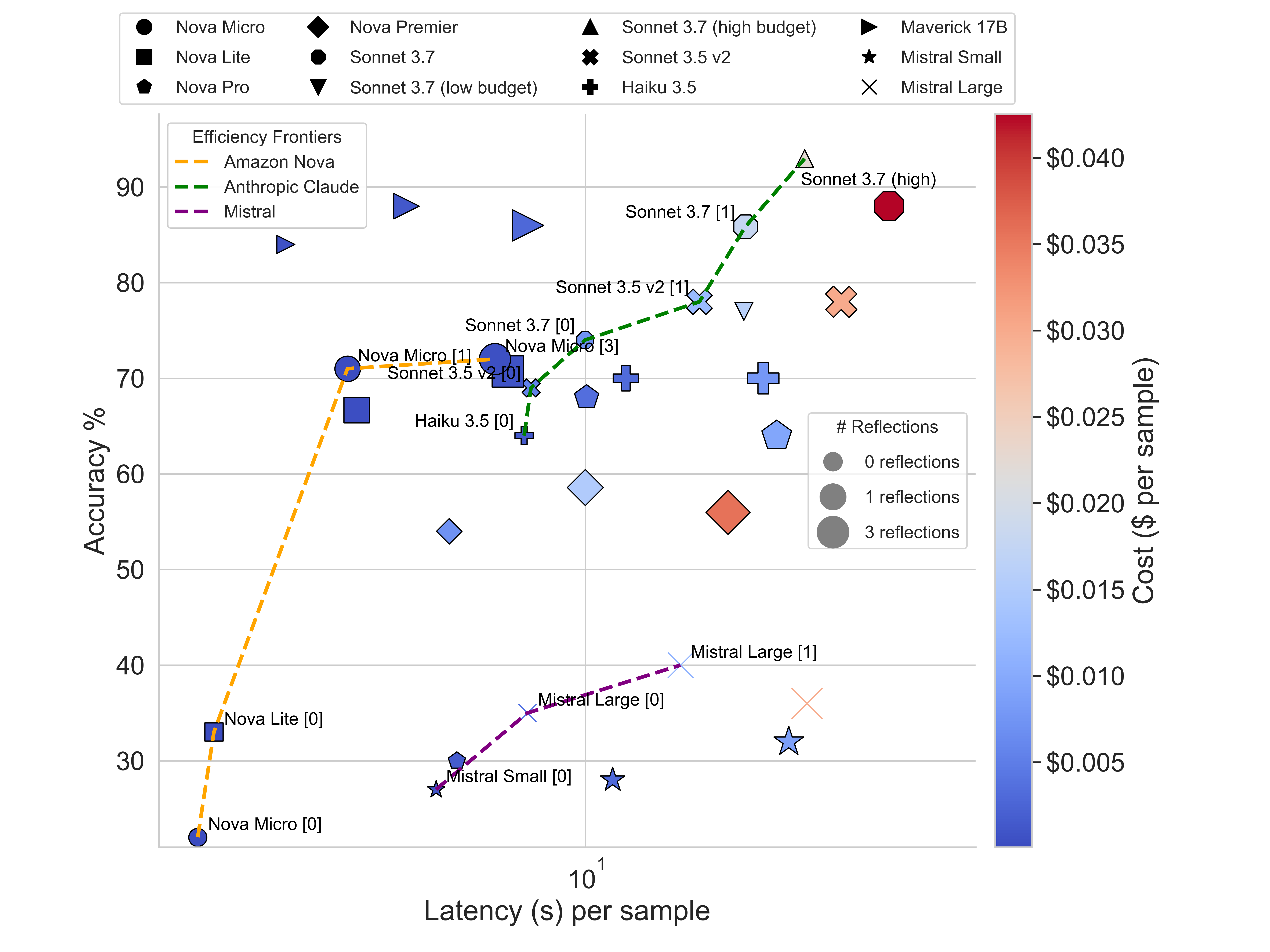 Pareto frontier showing accuracy vs latency with cost gradient