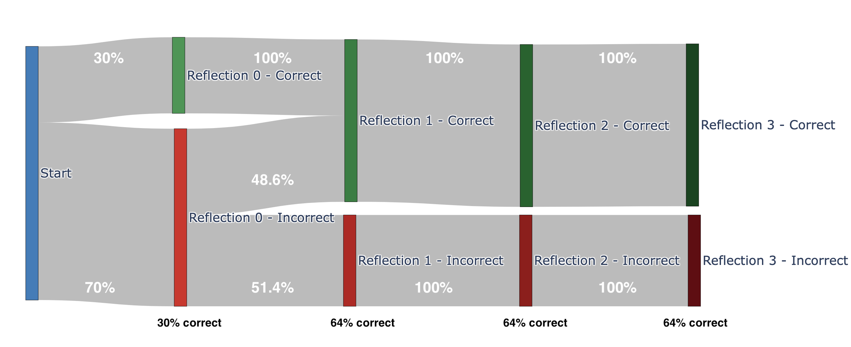 Sankey diagram showing Nova Micro self-correction pattern