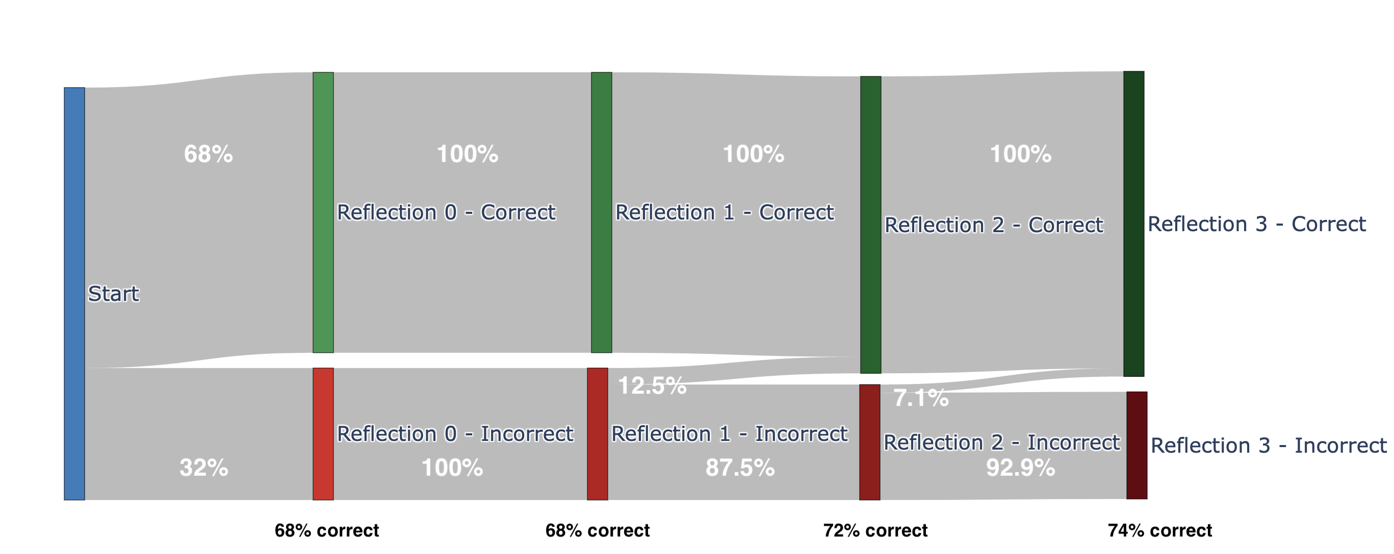 Sankey diagram showing Claude Sonnet 3.5 improvement pattern