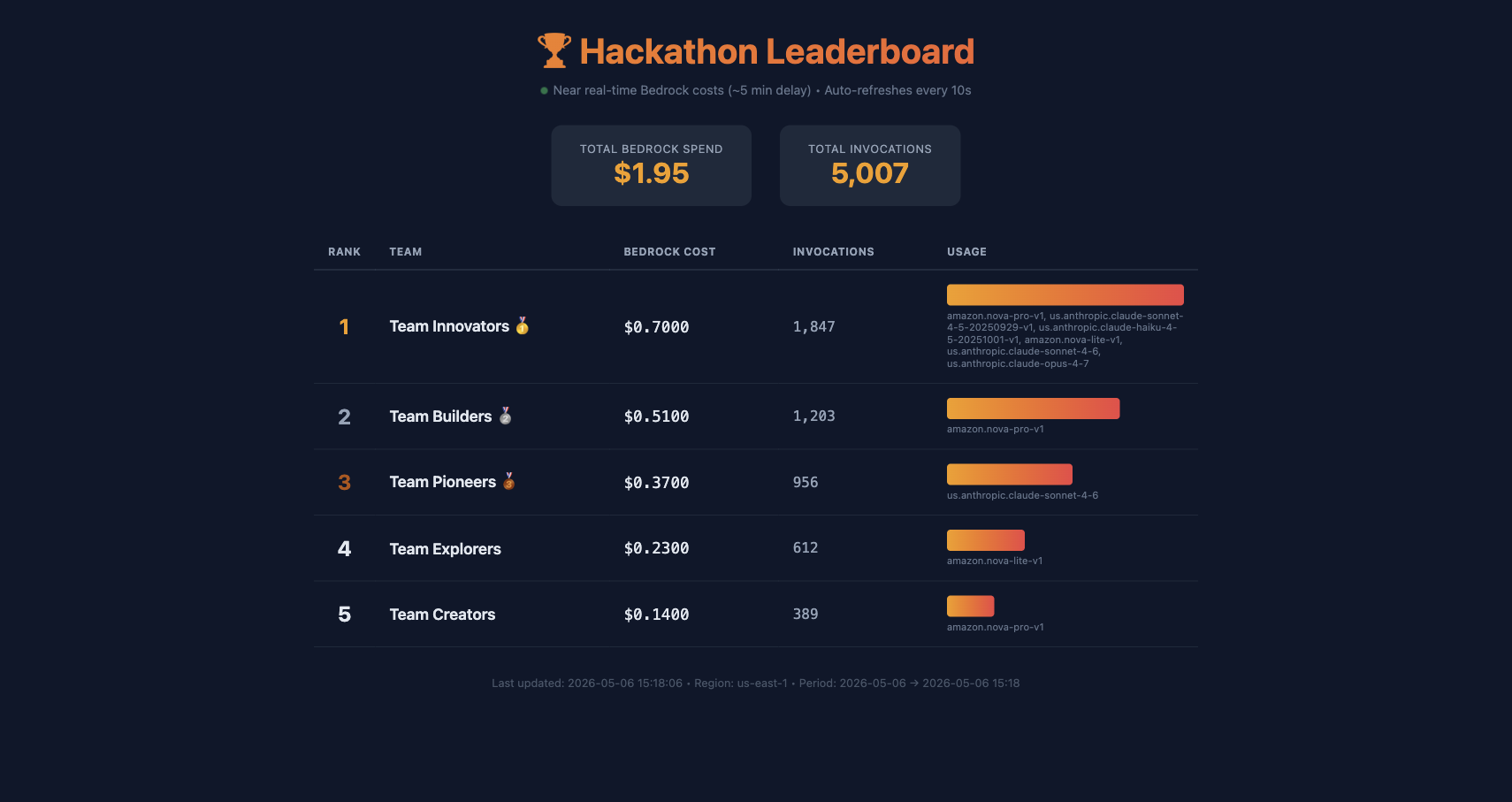 Screenshot of the hackathon leaderboard showing team token consumption and costs