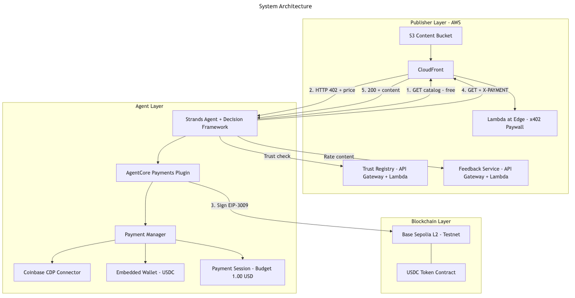System architecture diagram: agent layer with Strands and AgentCore Payments, publisher layer on AWS with CloudFront and Lambda@Edge, and a Base Sepolia blockchain settlement layer