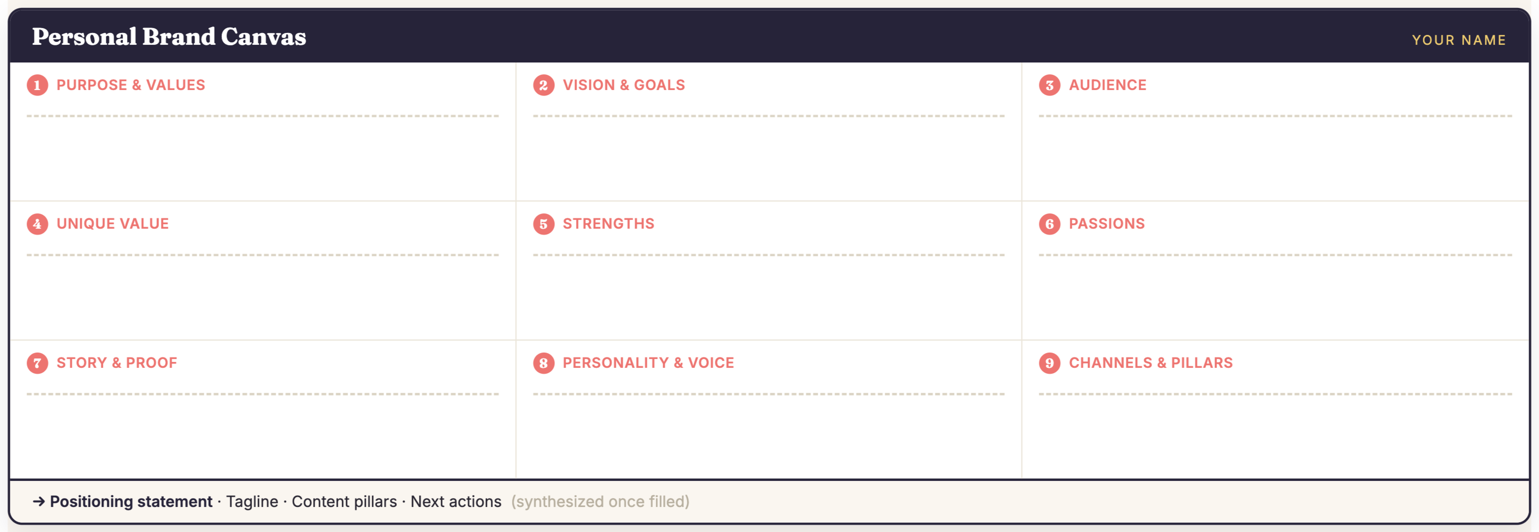 The blank Personal Brand Canvas — nine labelled blocks plus a synthesis strip