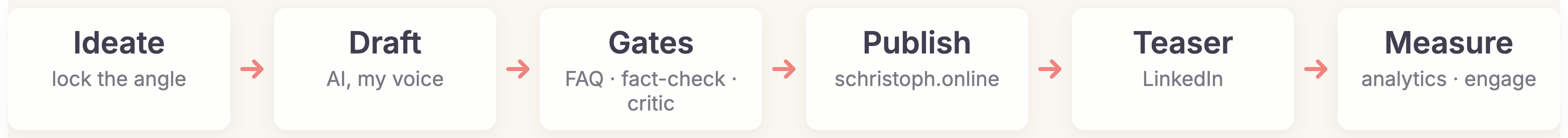 The content pipeline: ideate, draft, gates, publish, teaser, measure