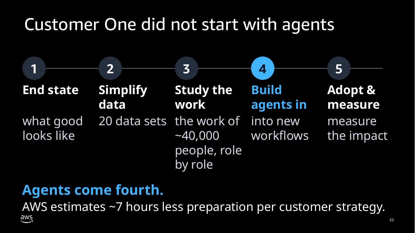 Customer One did not start with agents: 1 end state, 2 simplify data (20 data sets), 3 study the work of about 40,000 people role by role, 4 build agents into new workflows, 5 adopt and measure. Agents come fourth.