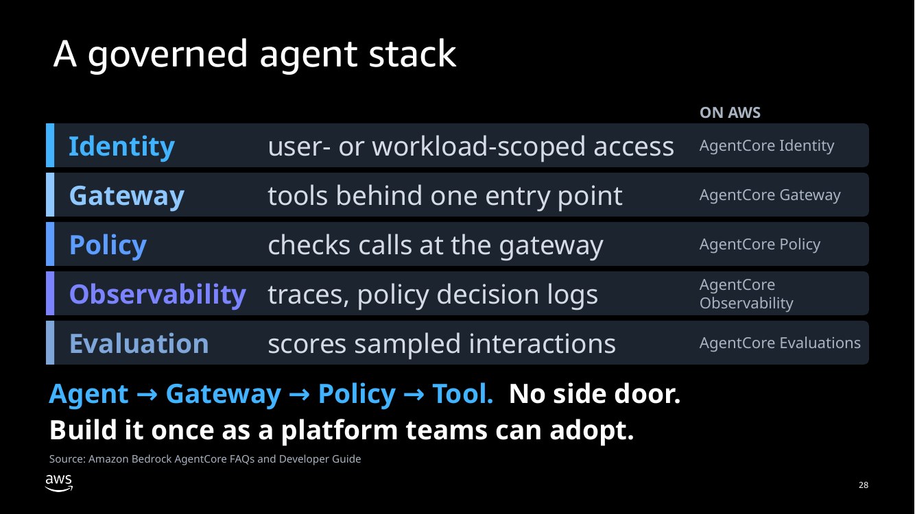 A governed agent stack: identity, gateway, policy, observability, evaluation, each mapped to an Amazon Bedrock AgentCore service. Agent to Gateway to Policy to Tool, no side door. Build it once as a platform teams can adopt.