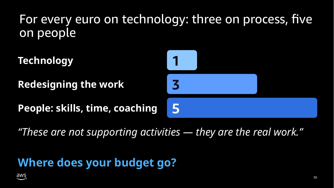 For every euro on technology: three on redesigning the work, five on people (skills, time, coaching). 'These are not supporting activities — they are the real work.' Where does your budget go?