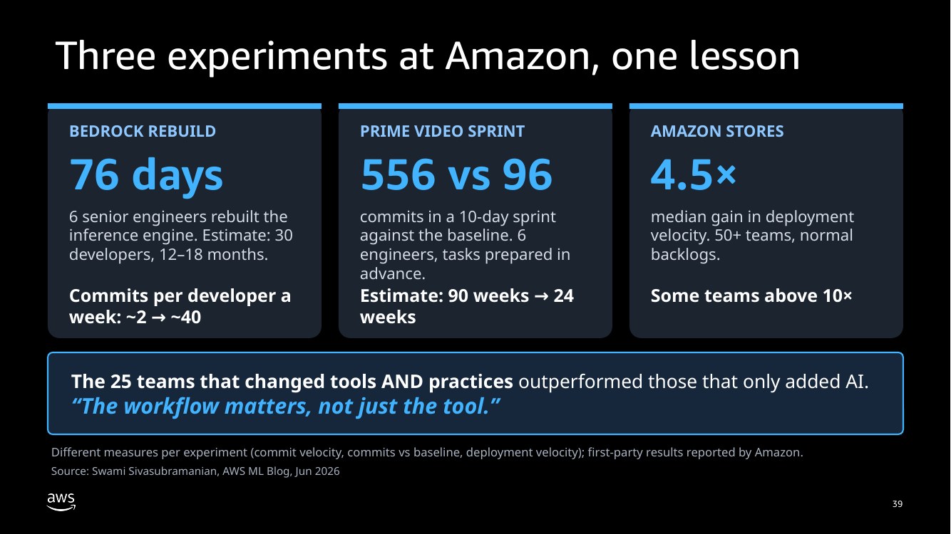 Three experiments at Amazon, one lesson: Bedrock rebuild in 76 days, Prime Video sprint 556 vs 96 commits, Amazon Stores median 4.5x. The 25 teams that changed tools and practices outperformed those that only added AI. 'The workflow matters, not just the tool.'