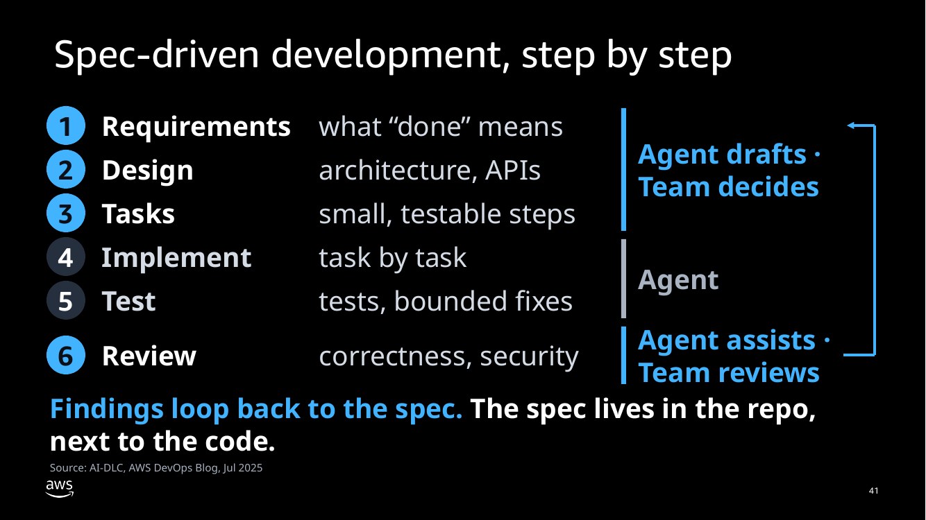 Spec-driven development in six steps: requirements, design and tasks (agent drafts, team decides), implement and test (agent), review (agent assists, team reviews). Findings loop back to the spec; the spec lives in the repo, next to the code.