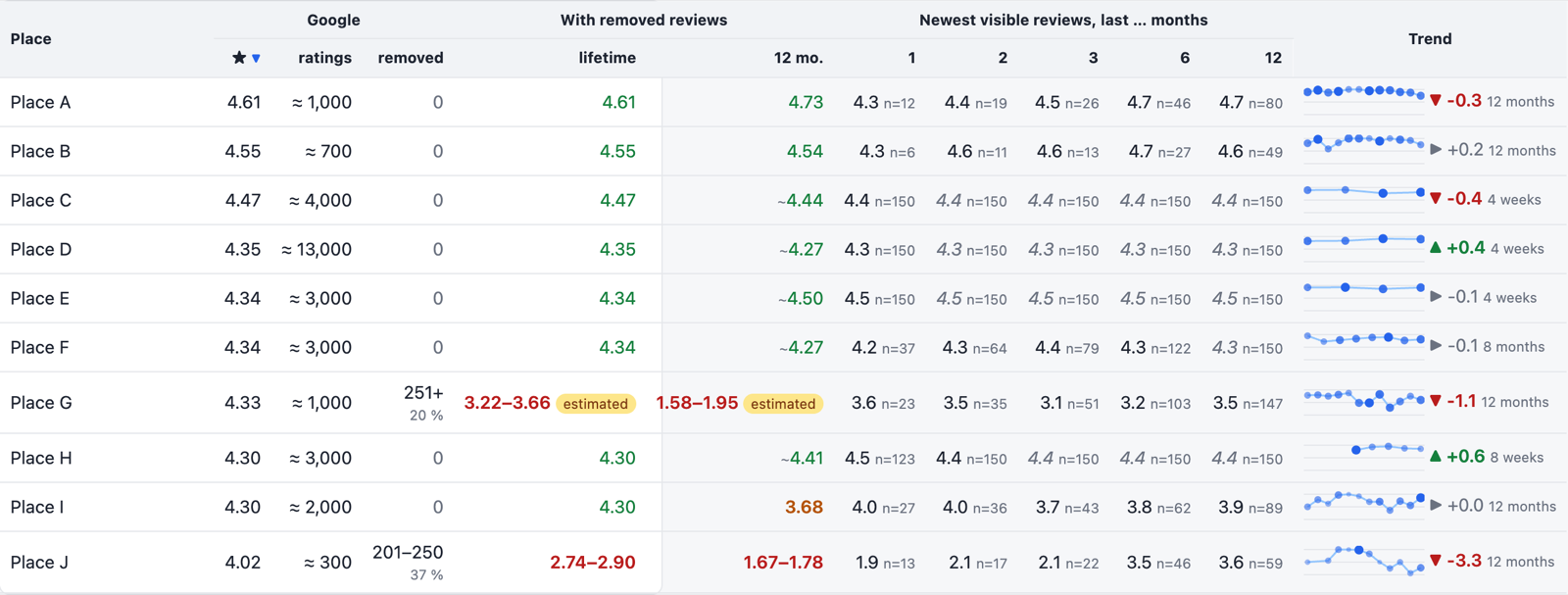 Explorer table with ten places labelled Place A to Place J, columns for Google rating, rounded number of ratings, removed range, lifetime and 12-month scenario ratings, recent-month averages with sample sizes, and a trend sparkline